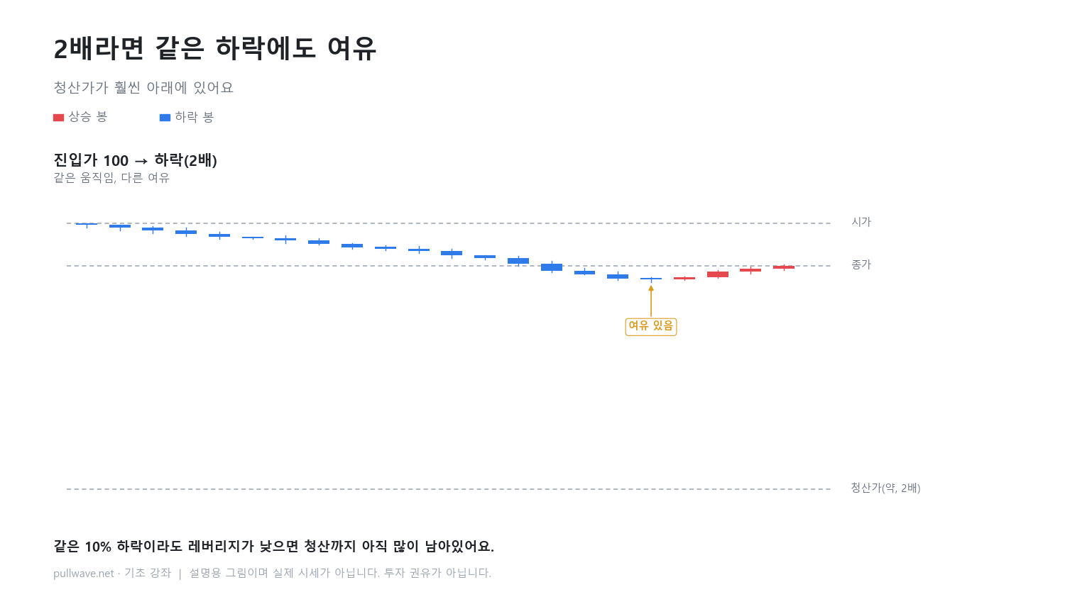 레버리지가 클수록 청산 가격은 가깝다 2