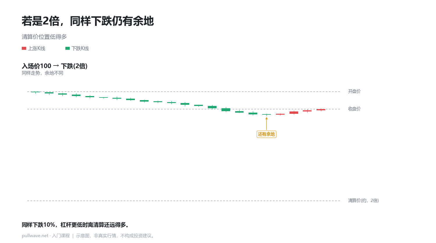 杠杆越高，清算价格越近 2