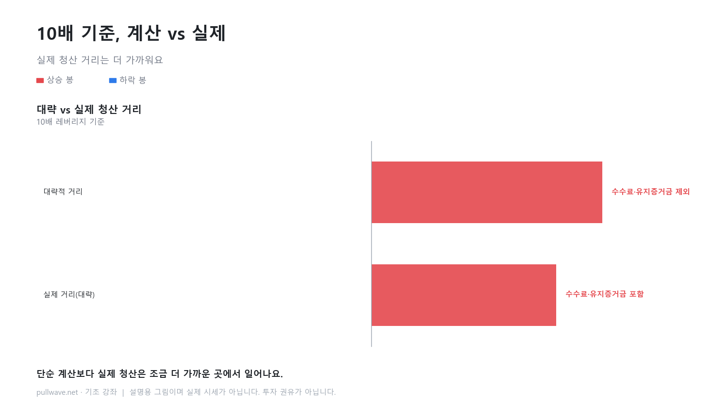 레버리지가 클수록 청산 가격은 가깝다 3