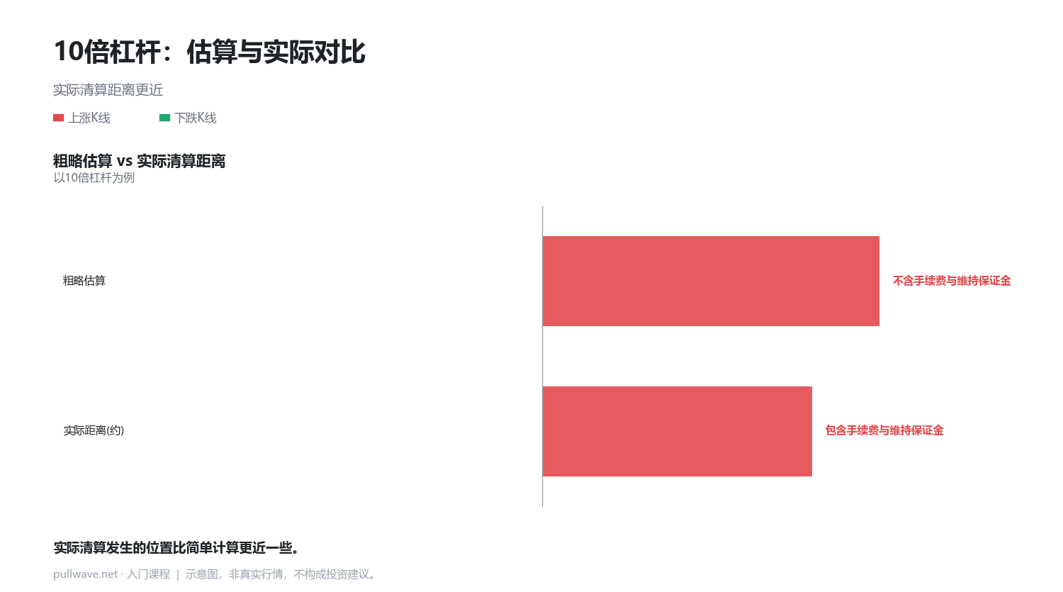 杠杆越高，清算价格越近 3