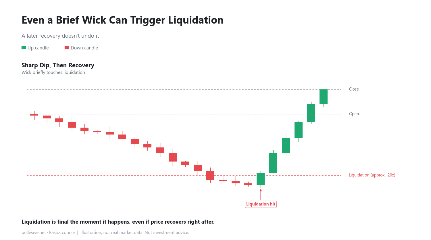 Higher Leverage Means a Closer Liquidation Price 4