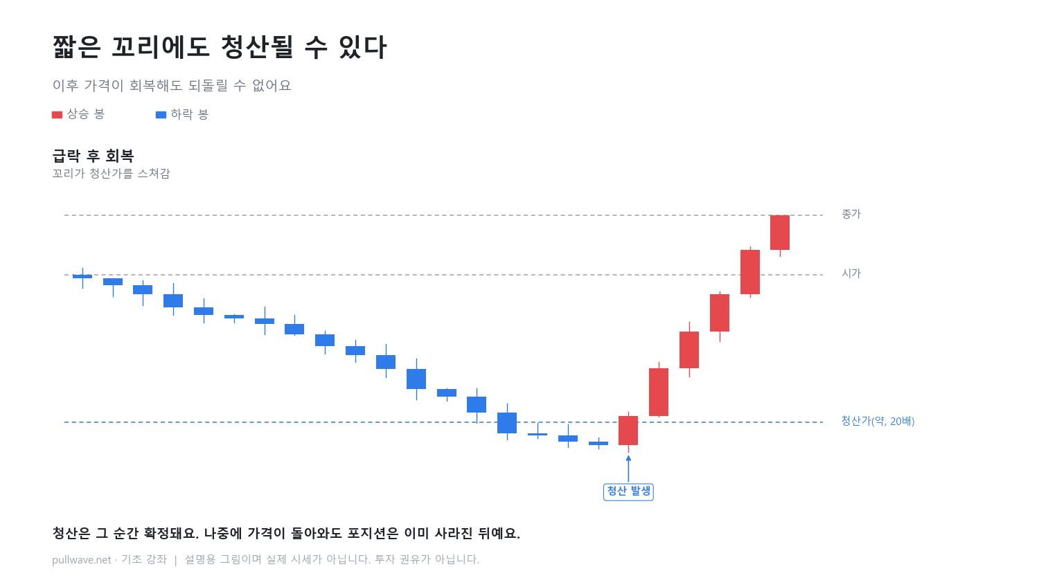 레버리지가 클수록 청산 가격은 가깝다 4