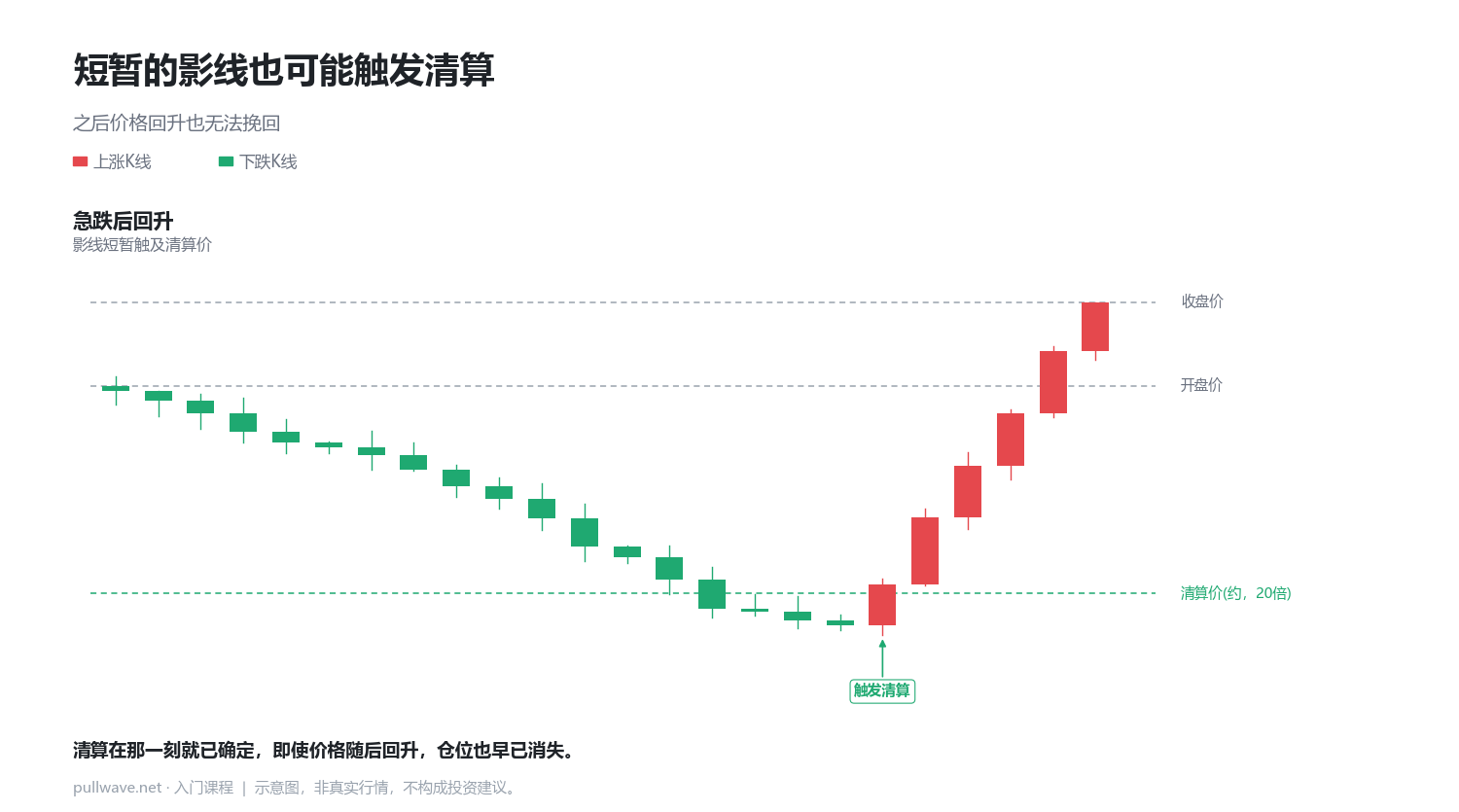 杠杆越高，清算价格越近 4
