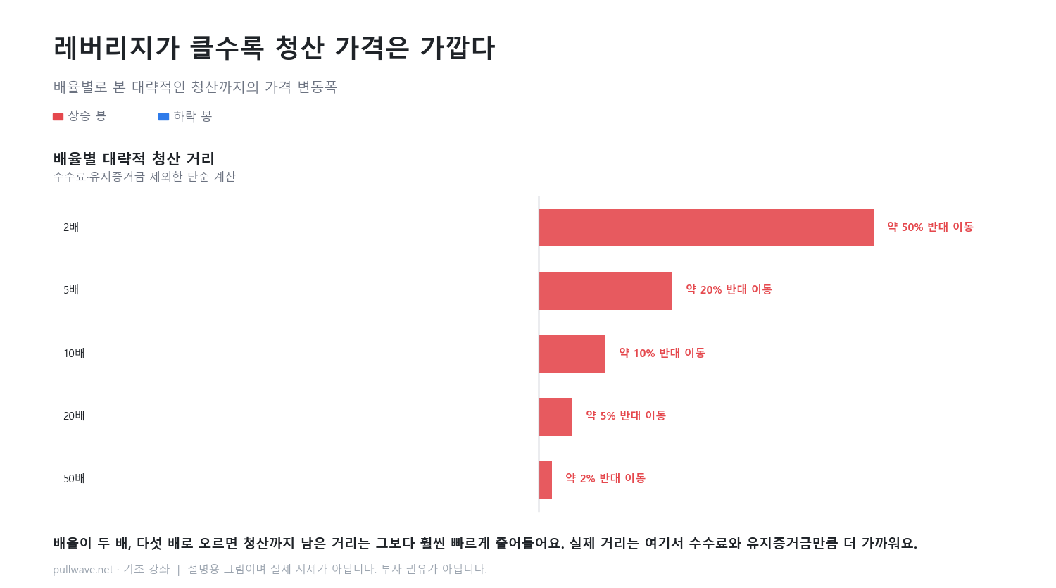 레버리지가 클수록 청산 가격은 가깝다
