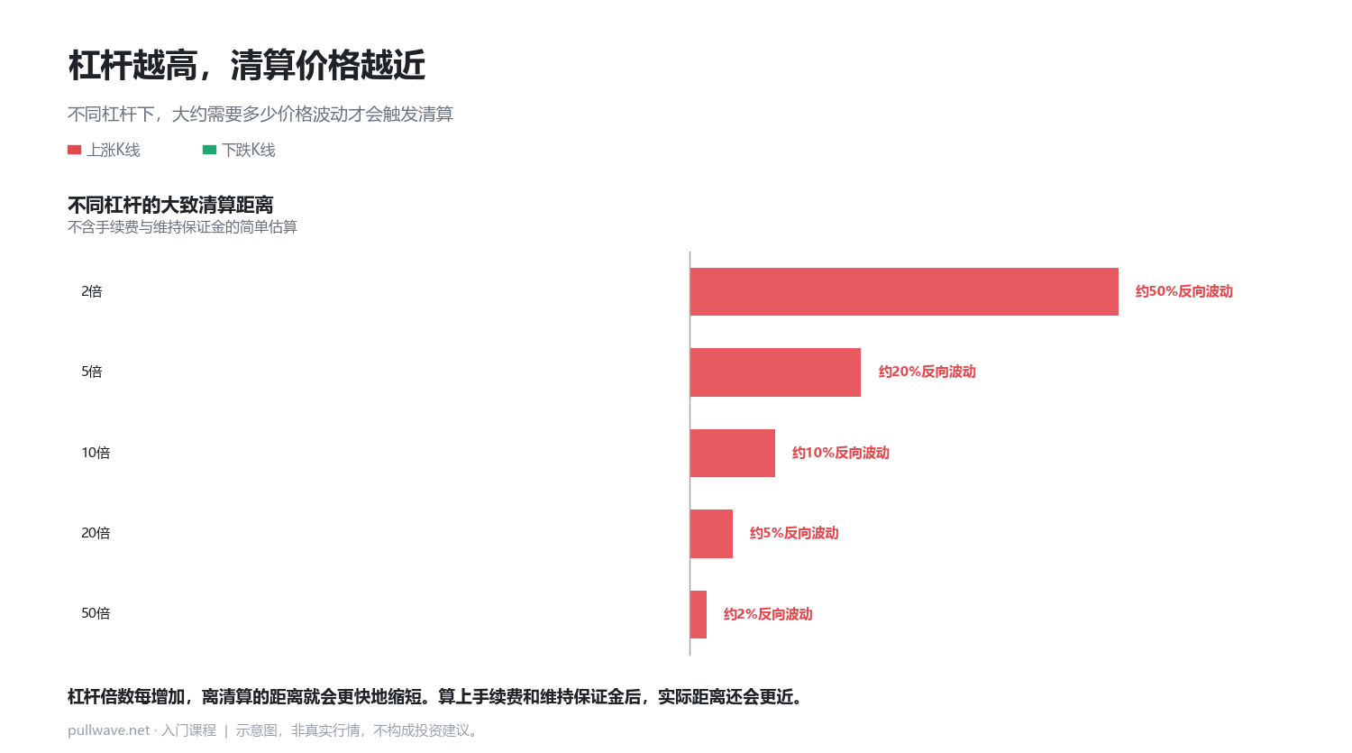杠杆越高，清算价格越近