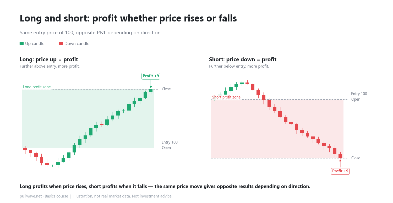 Long and short: profit whether price rises or falls