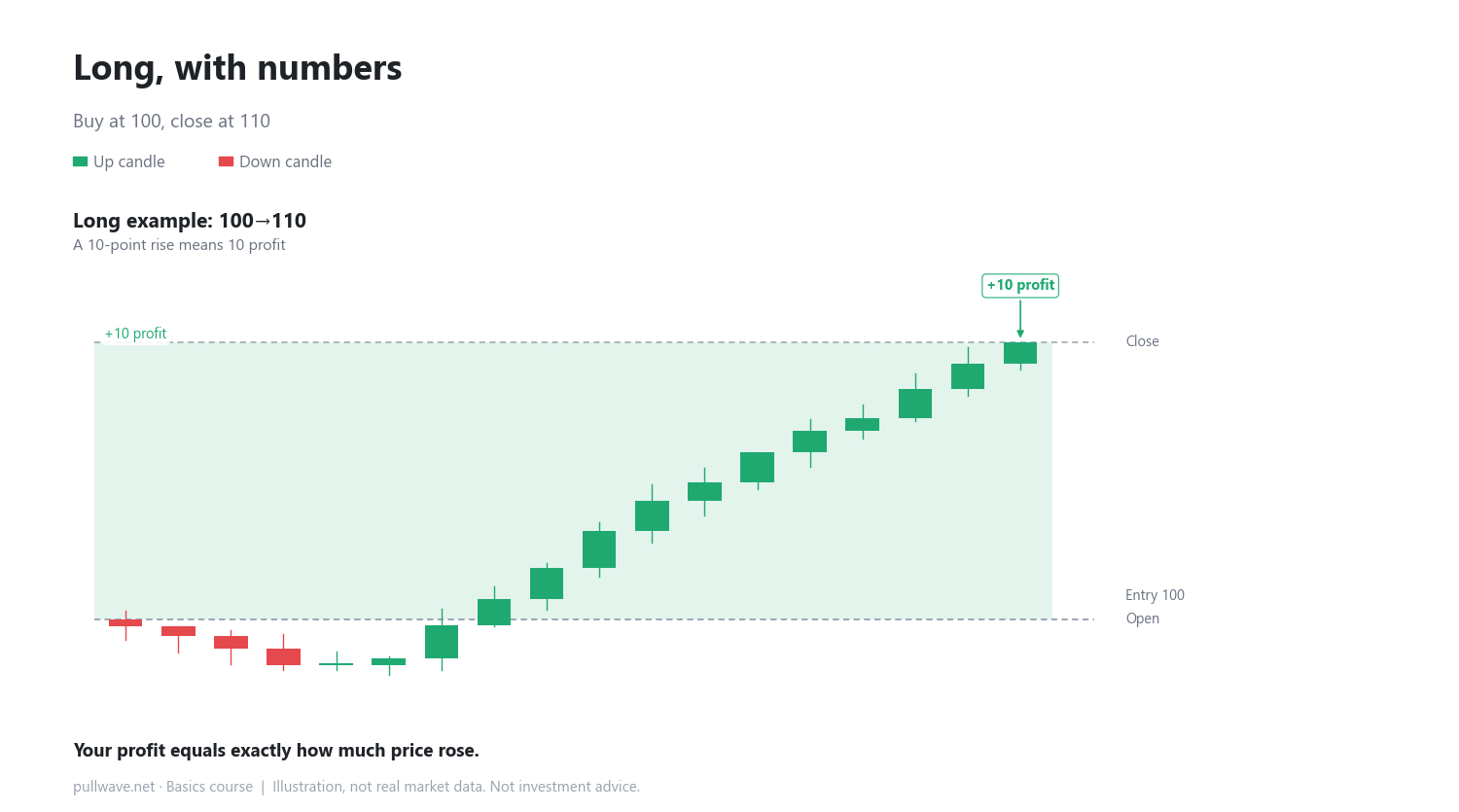 Long and short: profit whether price rises or falls 1
