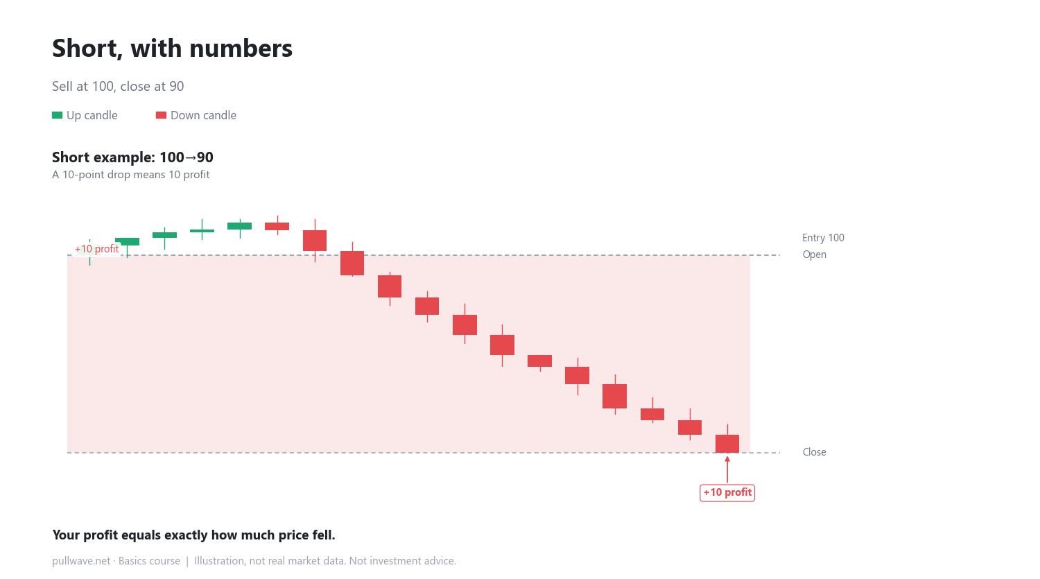 Long and short: profit whether price rises or falls 2