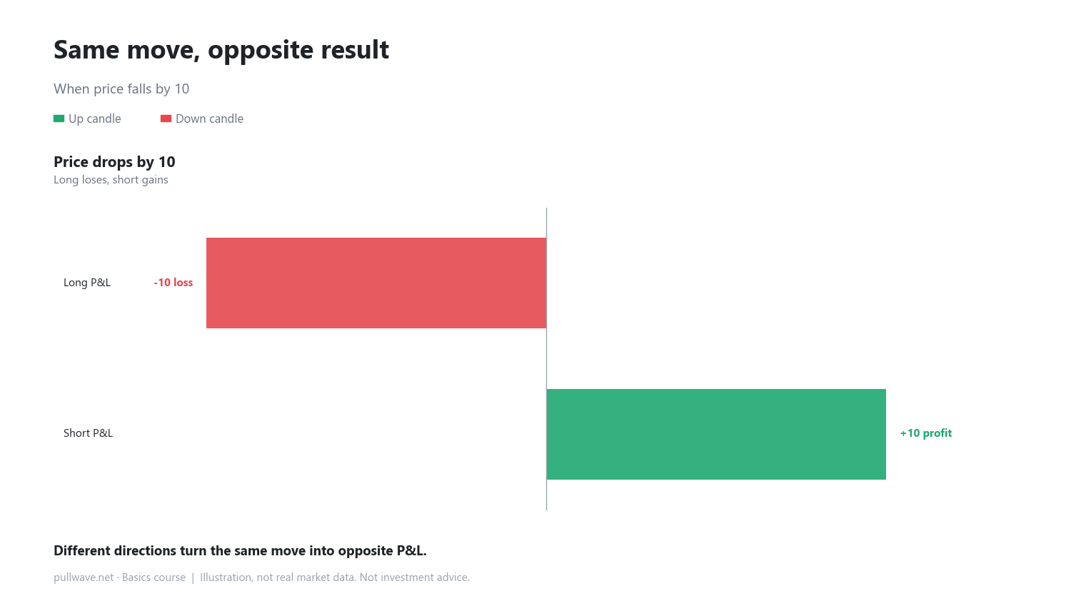 Long and short: profit whether price rises or falls 3