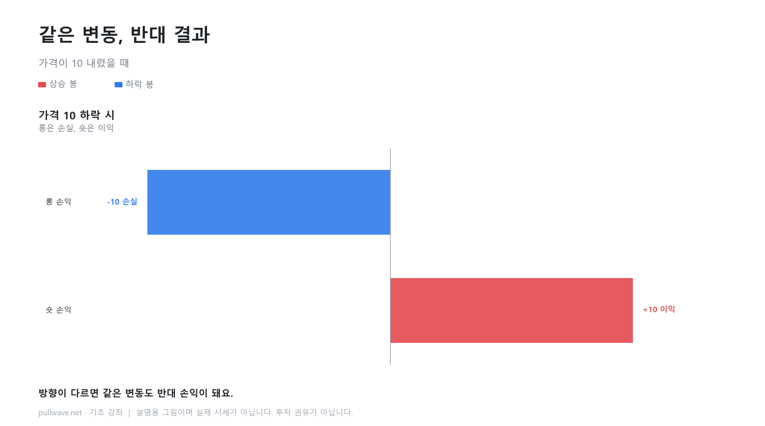 롱과 숏: 오를 때도 내릴 때도 3