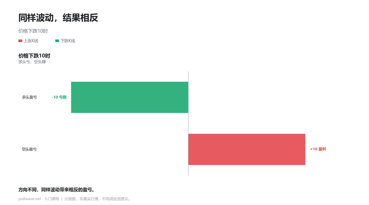 多与空：涨跌都能盈利 3