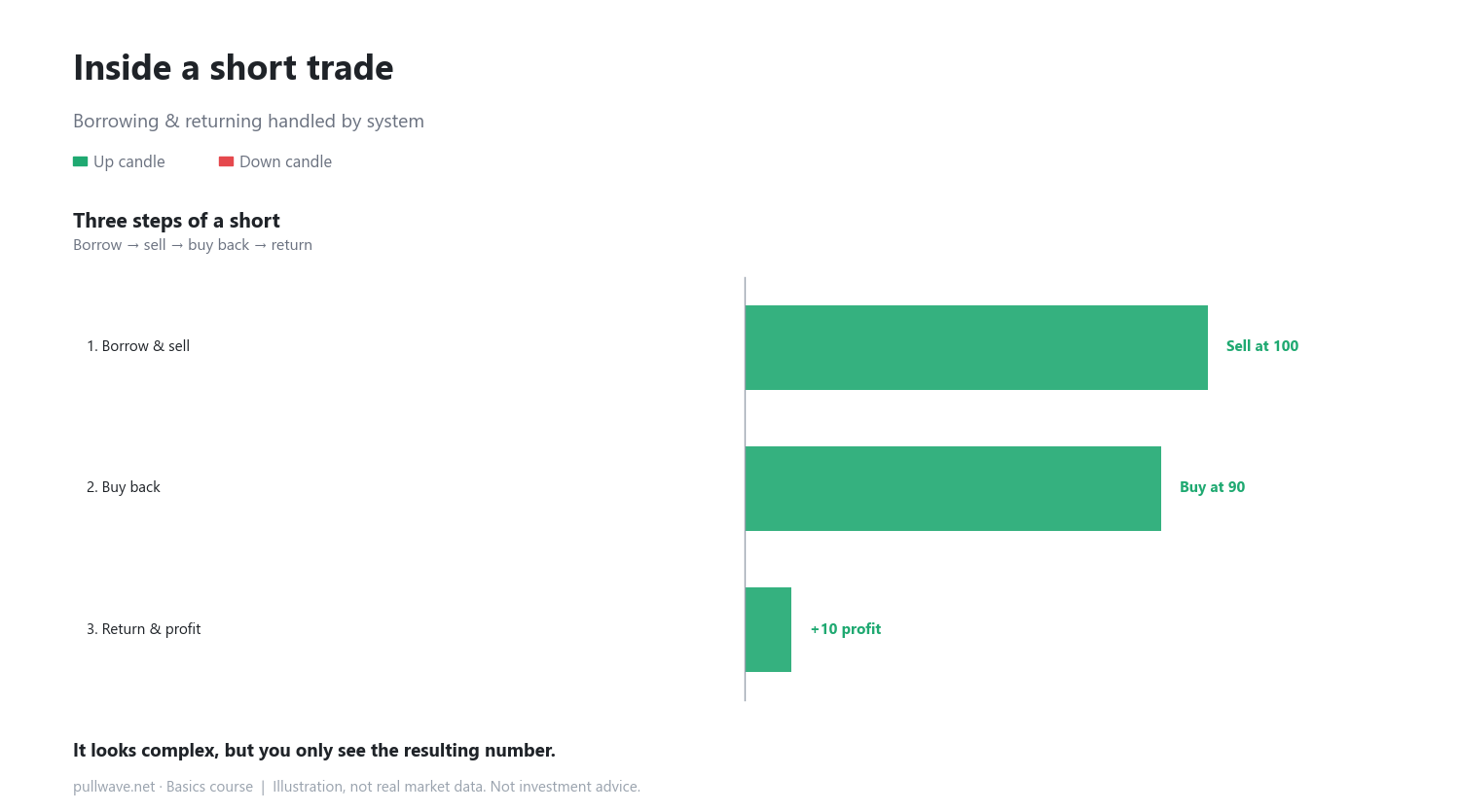 Long and short: profit whether price rises or falls 4