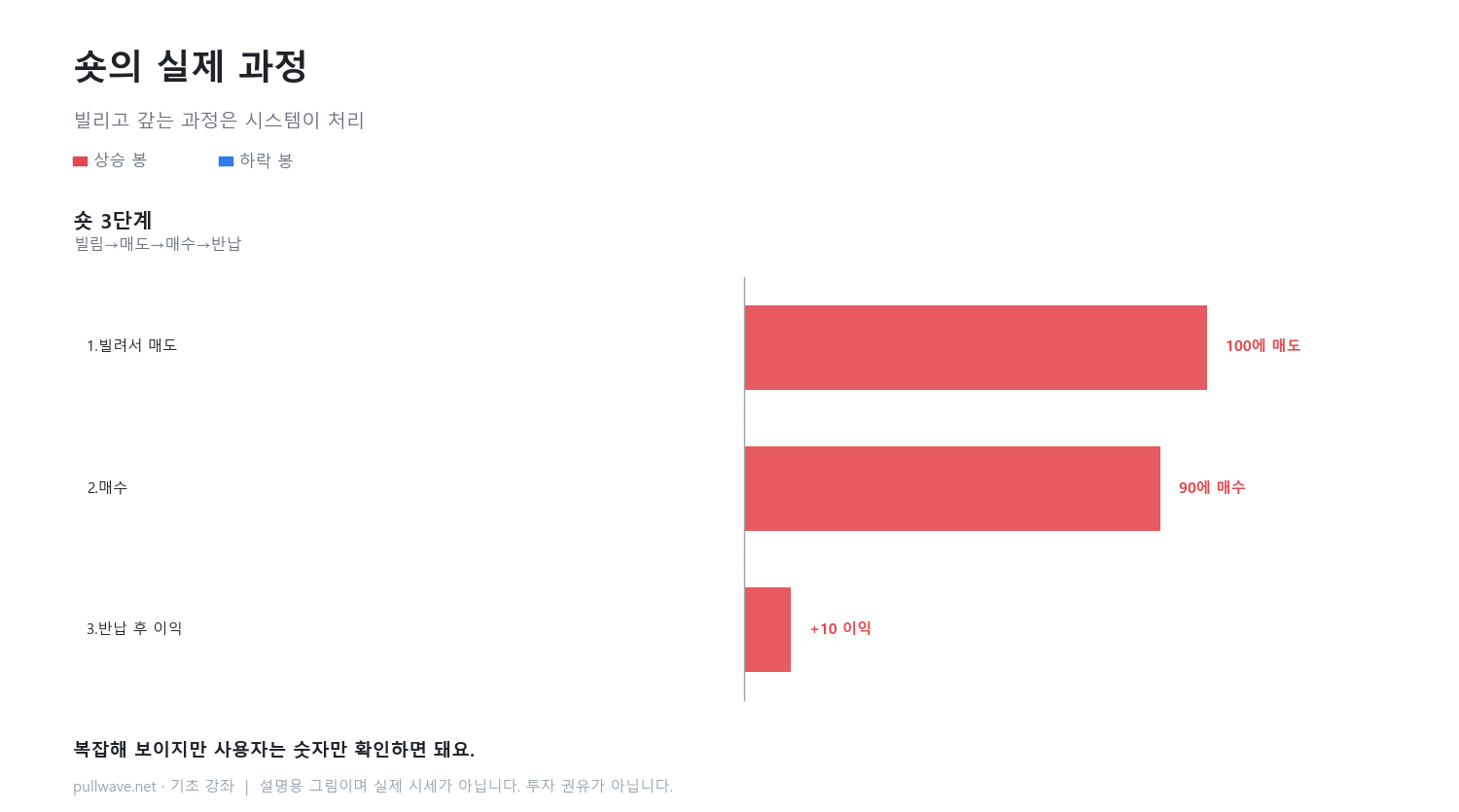 롱과 숏: 오를 때도 내릴 때도 4
