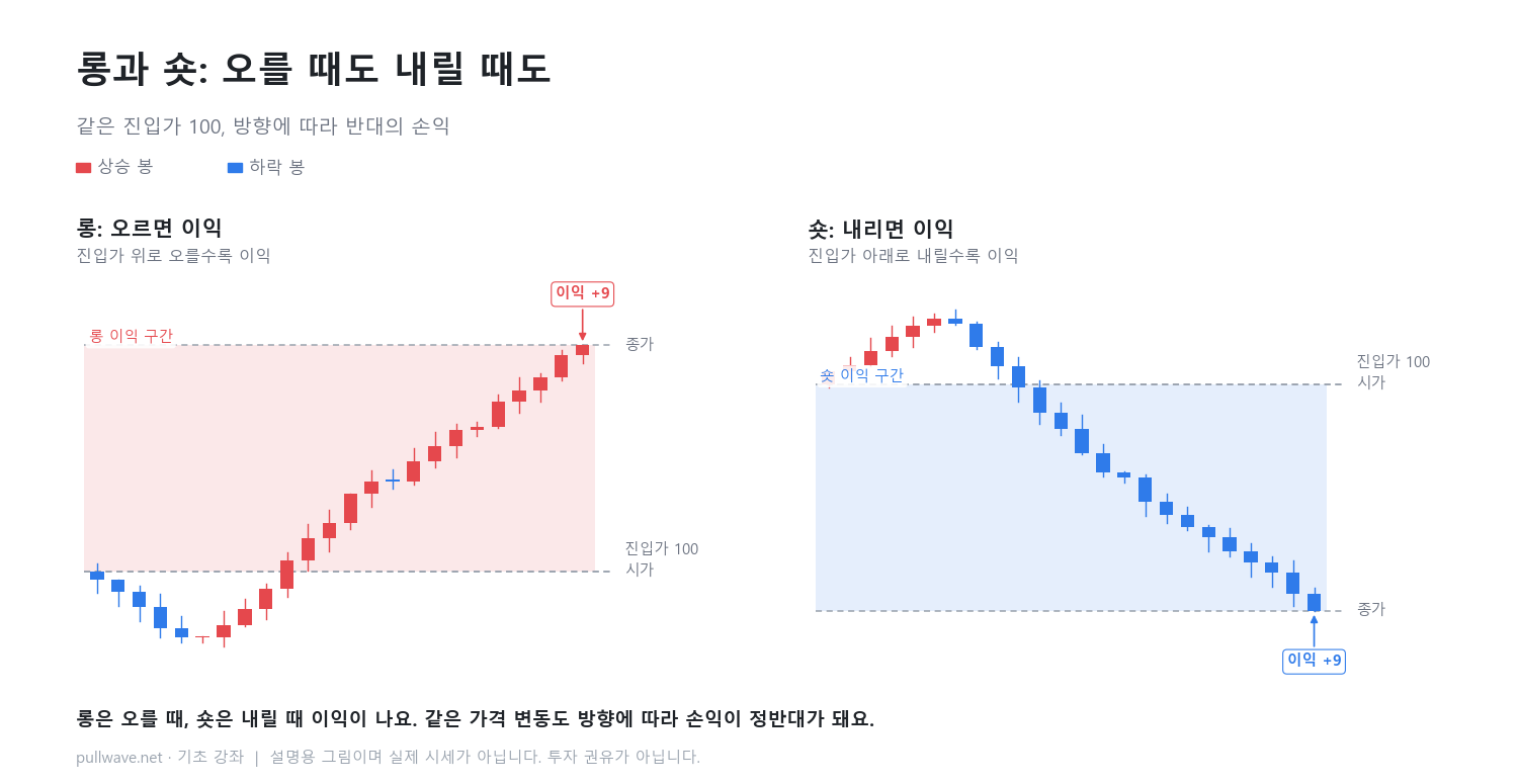 롱과 숏: 오를 때도 내릴 때도