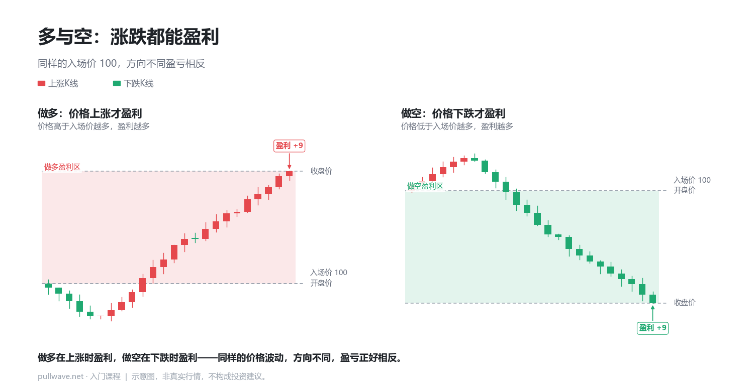 多与空：涨跌都能盈利