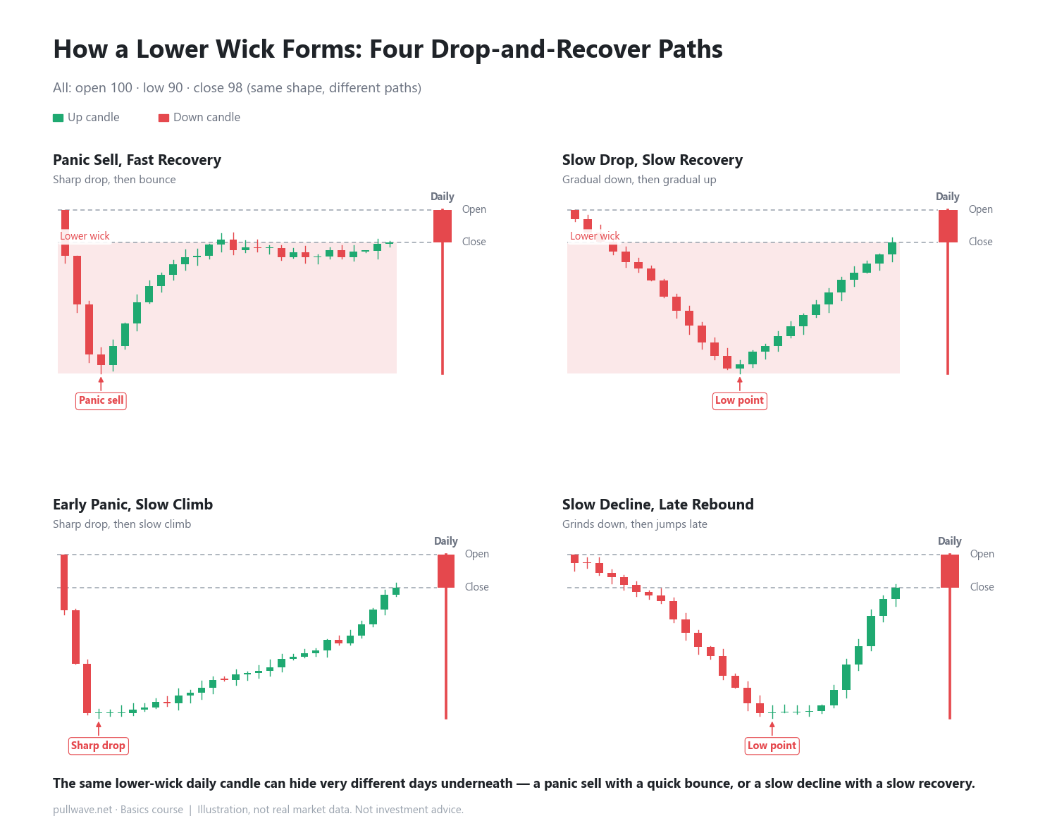 How a Lower Wick Forms: Panic Sell vs. Slow Recovery