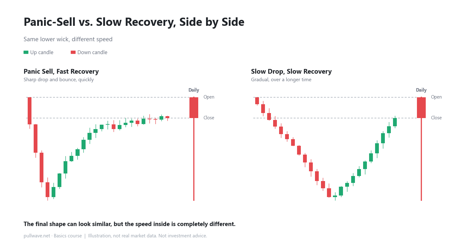 How a Lower Wick Forms: Panic Sell vs. Slow Recovery 1