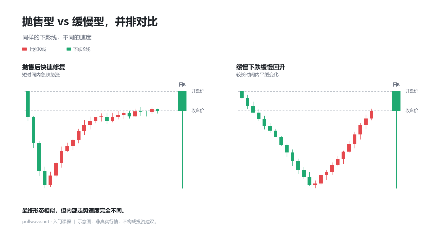 下影线是怎么形成的：抛售反弹 vs 缓慢修复 1