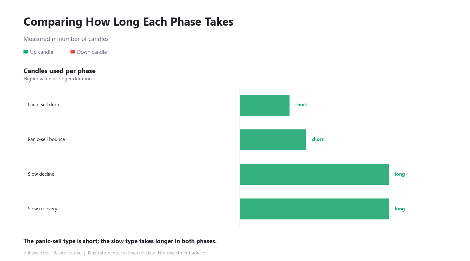 How a Lower Wick Forms: Panic Sell vs. Slow Recovery 2
