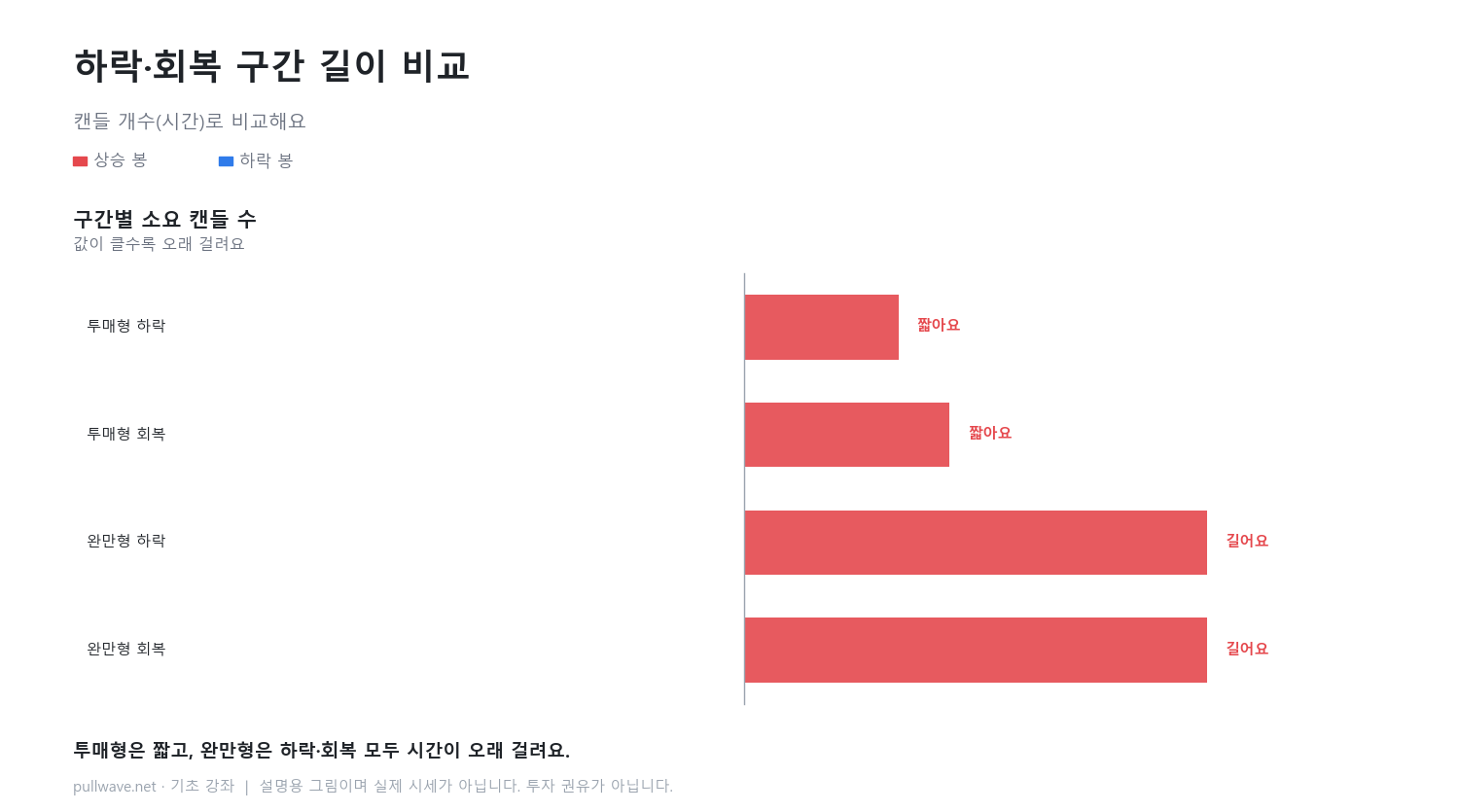 아래꼬리는 어떻게 생기나: 투매형과 완만형 2
