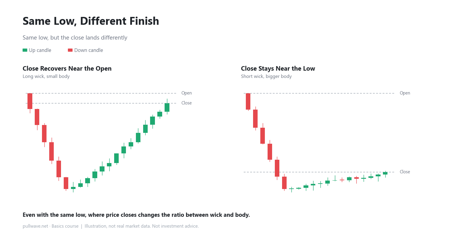 How a Lower Wick Forms: Panic Sell vs. Slow Recovery 3