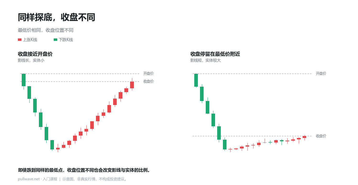 下影线是怎么形成的：抛售反弹 vs 缓慢修复 3