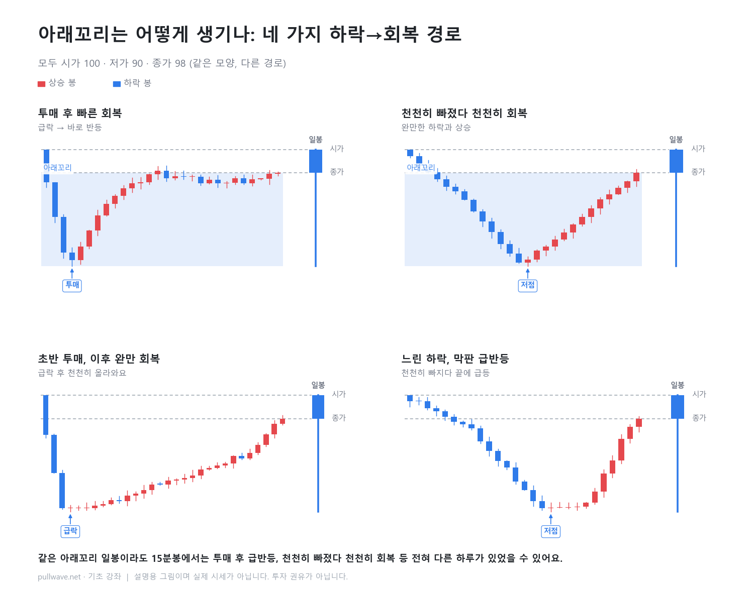 아래꼬리는 어떻게 생기나: 투매형과 완만형