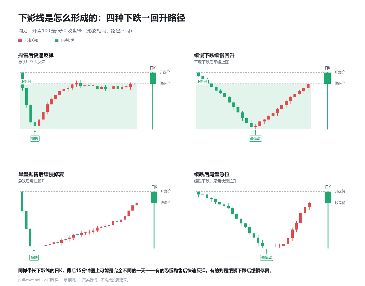 下影线是怎么形成的：抛售反弹 vs 缓慢修复
