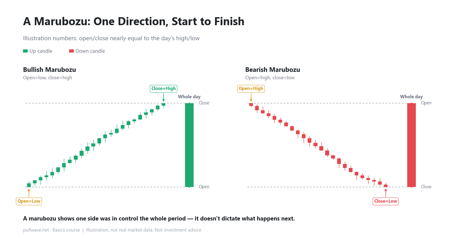 Marubozu Candles: One Direction, Start to Finish