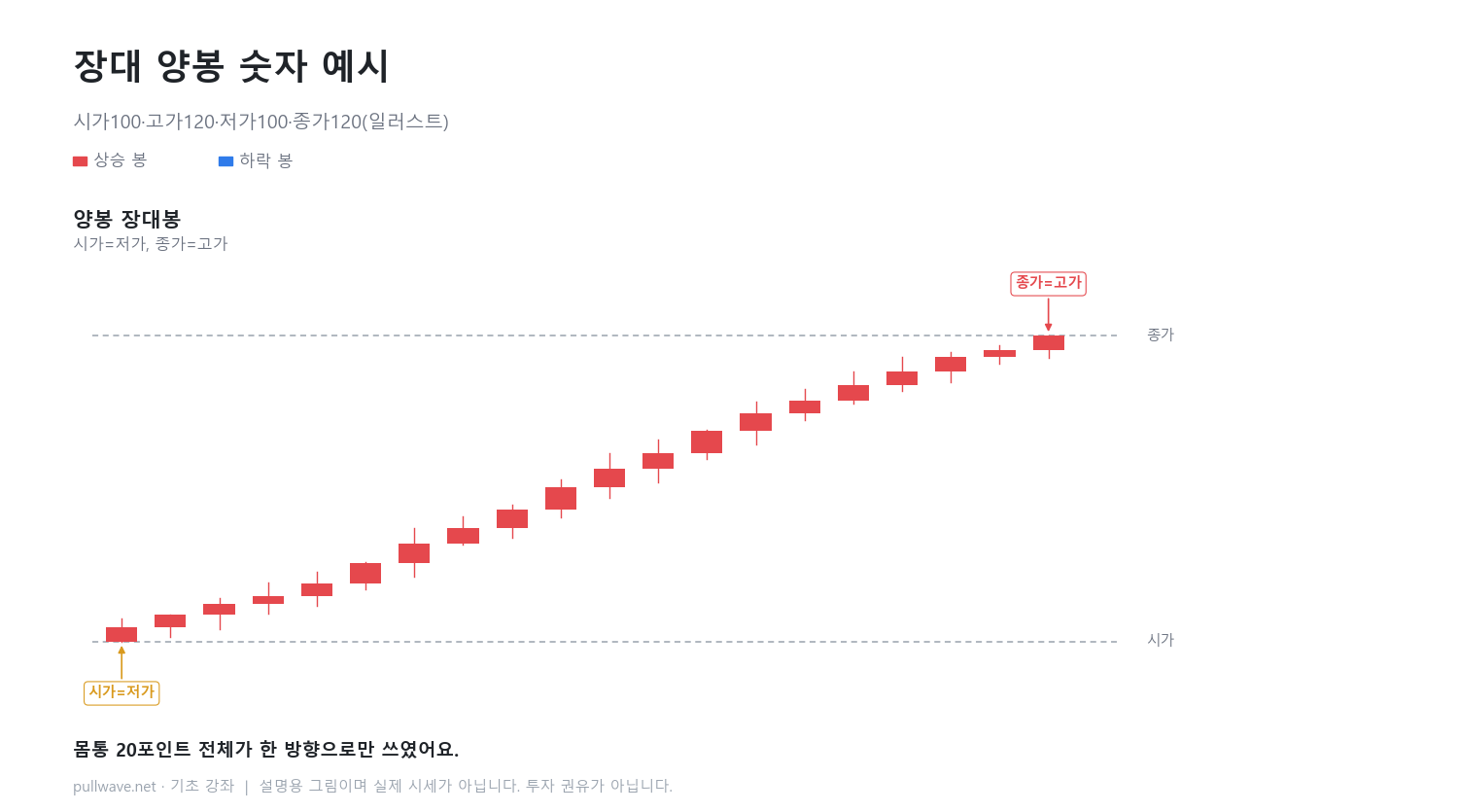 꼬리 없는 장대봉 = 한 방향으로 간 하루 1
