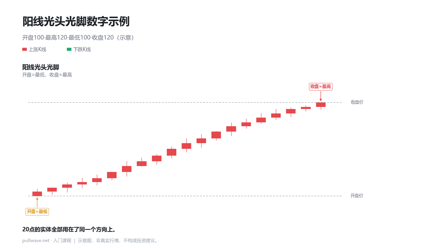 光头光脚线：一整天只有一个方向 1