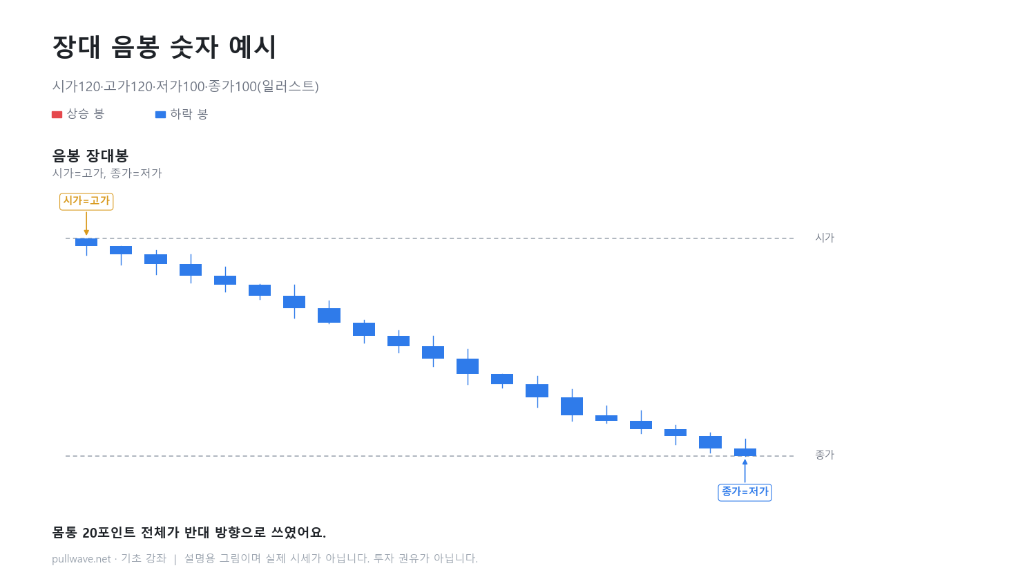 꼬리 없는 장대봉 = 한 방향으로 간 하루 2