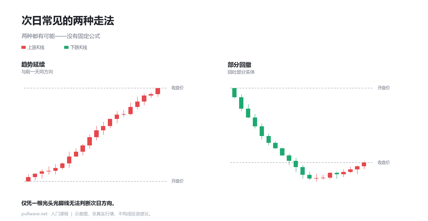 光头光脚线：一整天只有一个方向 3