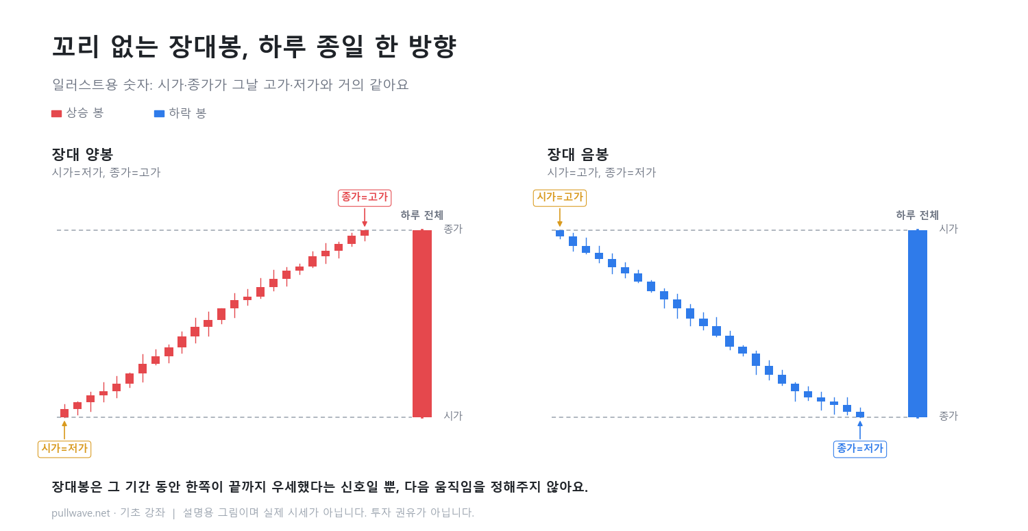 꼬리 없는 장대봉 = 한 방향으로 간 하루