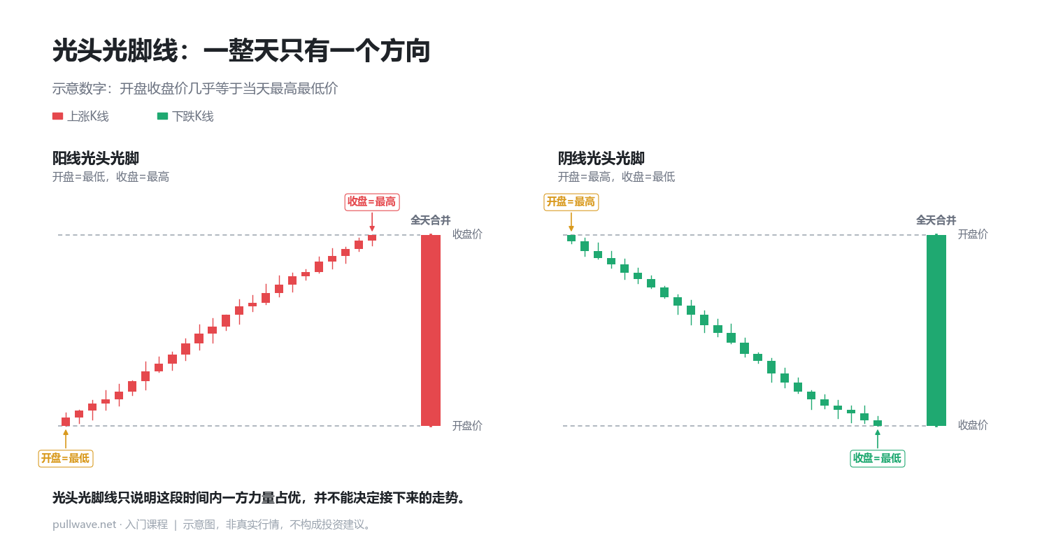 光头光脚线：一整天只有一个方向