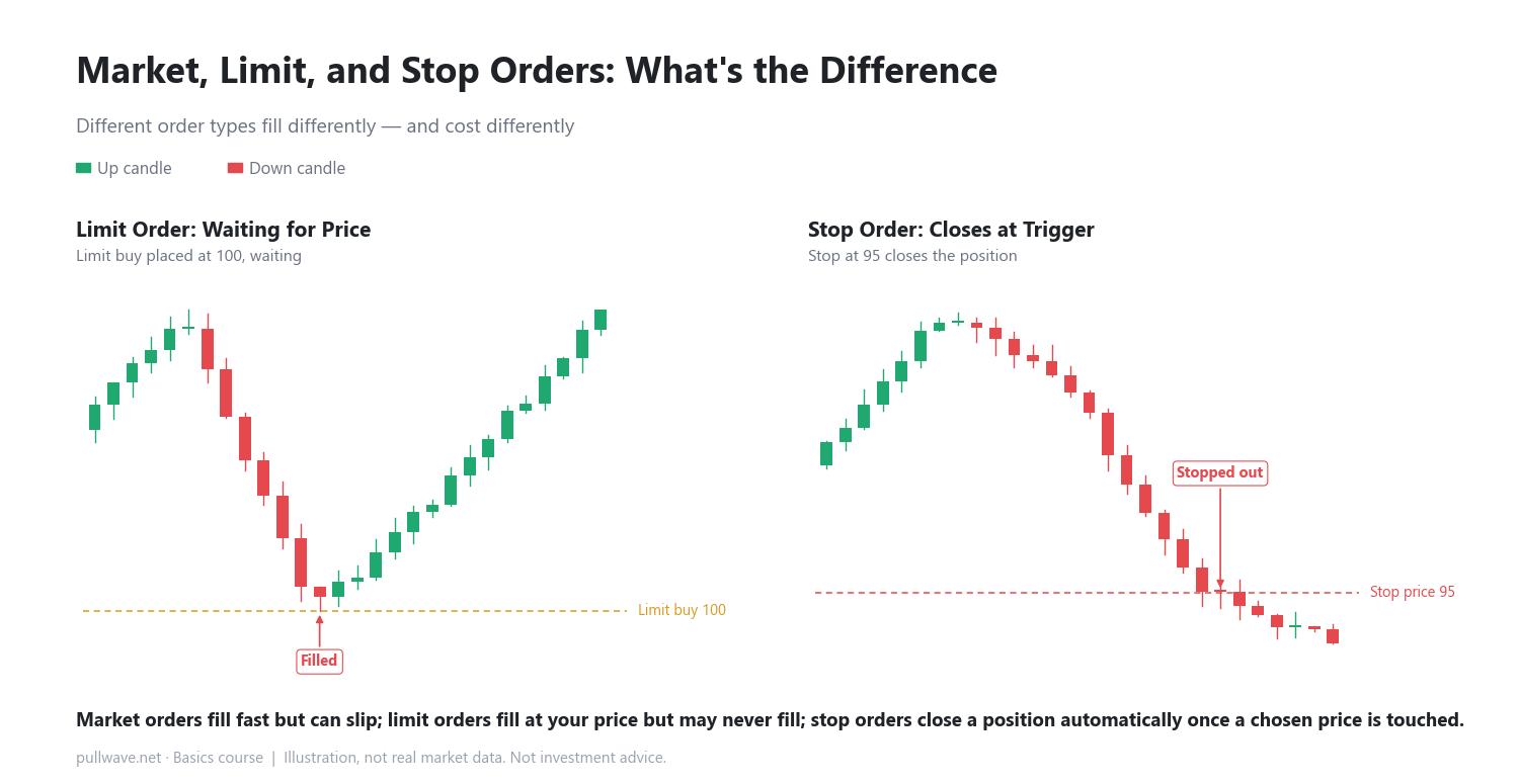 Market, Limit, and Stop Orders: What's the Difference