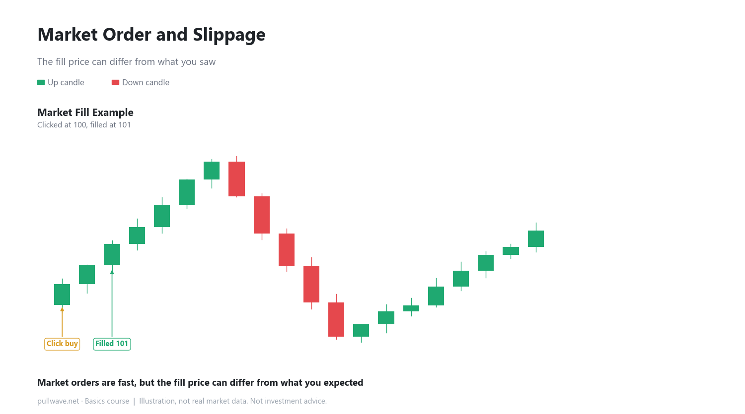 Market, Limit, and Stop Orders: What's the Difference 1