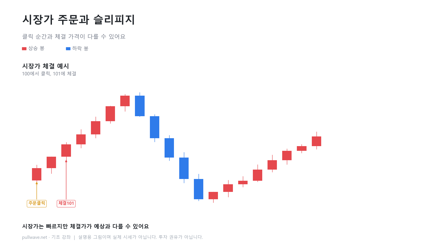 시장가·지정가·손절 주문, 뭐가 다를까 1