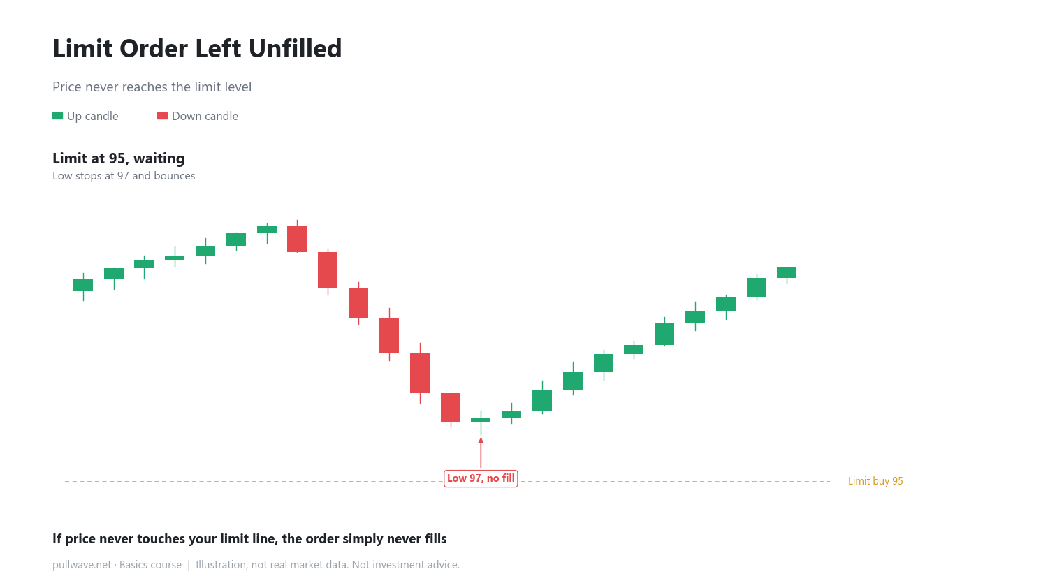 Market, Limit, and Stop Orders: What's the Difference 2
