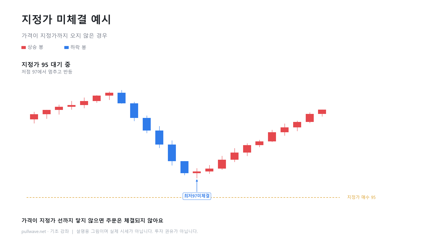 시장가·지정가·손절 주문, 뭐가 다를까 2