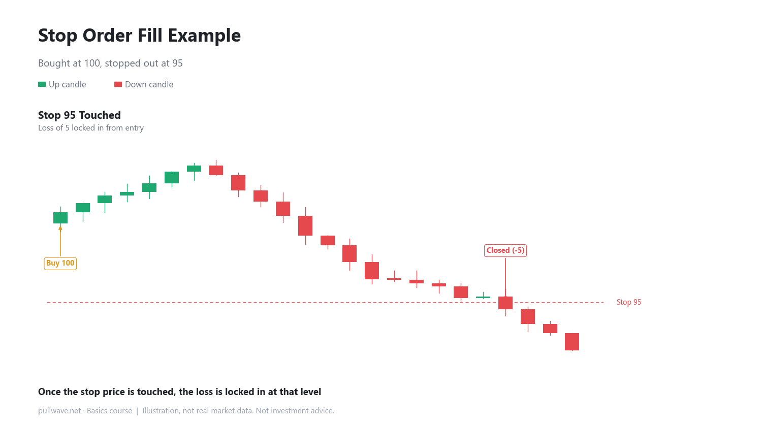 Market, Limit, and Stop Orders: What's the Difference 3