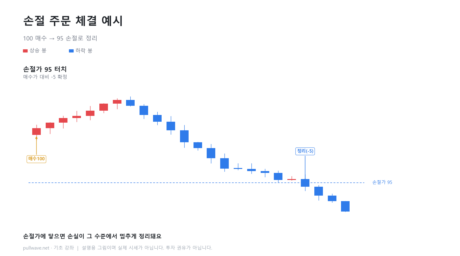 시장가·지정가·손절 주문, 뭐가 다를까 3