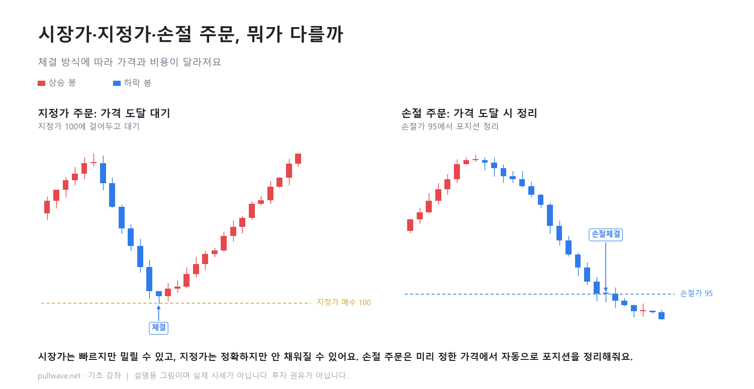 시장가·지정가·손절 주문, 뭐가 다를까