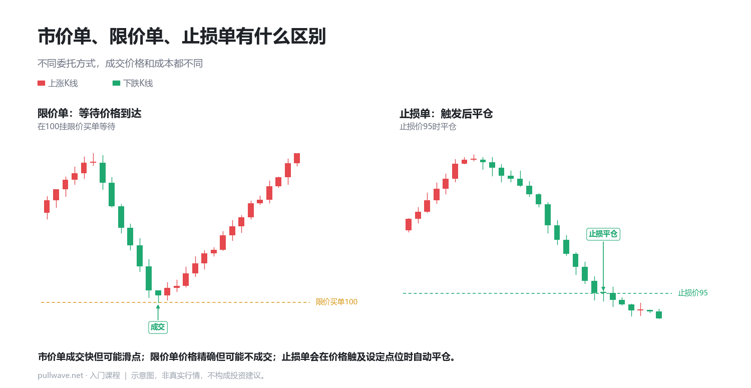 市价单、限价单、止损单有什么区别