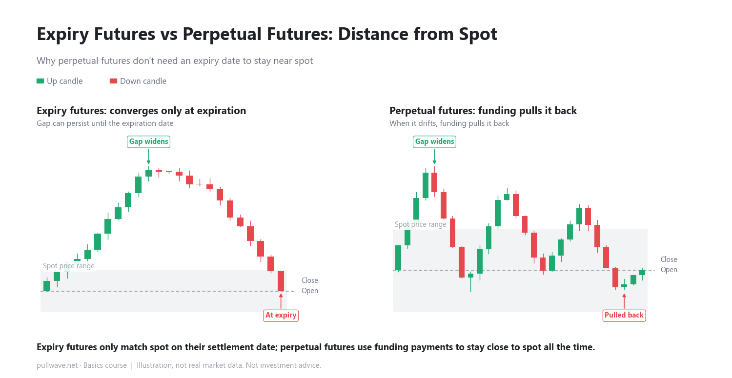 Perpetual Futures Explained: Why There's No Expiration Date