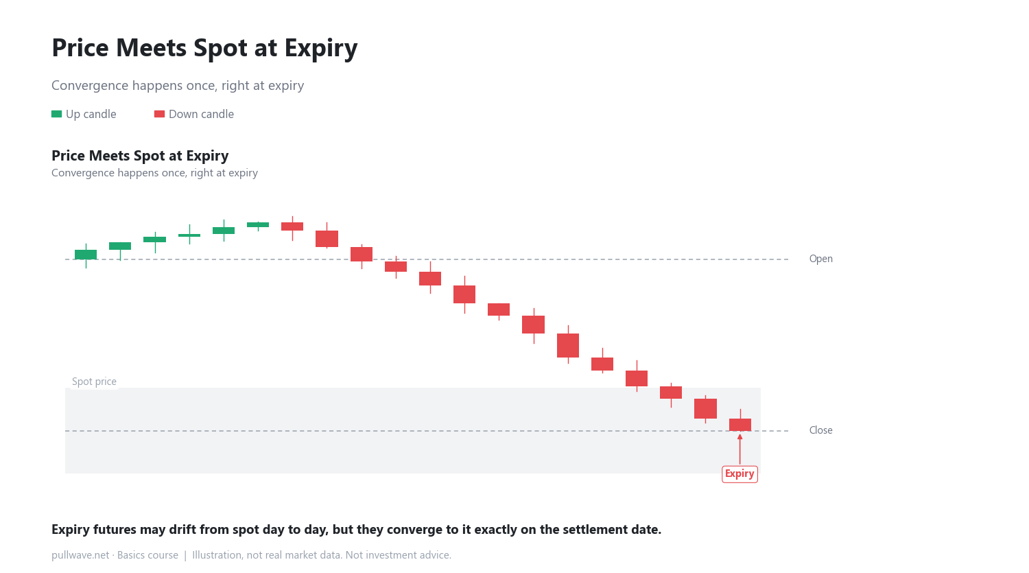 Perpetual Futures Explained: Why There's No Expiration Date 1