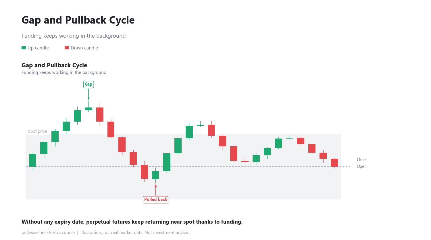 Perpetual Futures Explained: Why There's No Expiration Date 3
