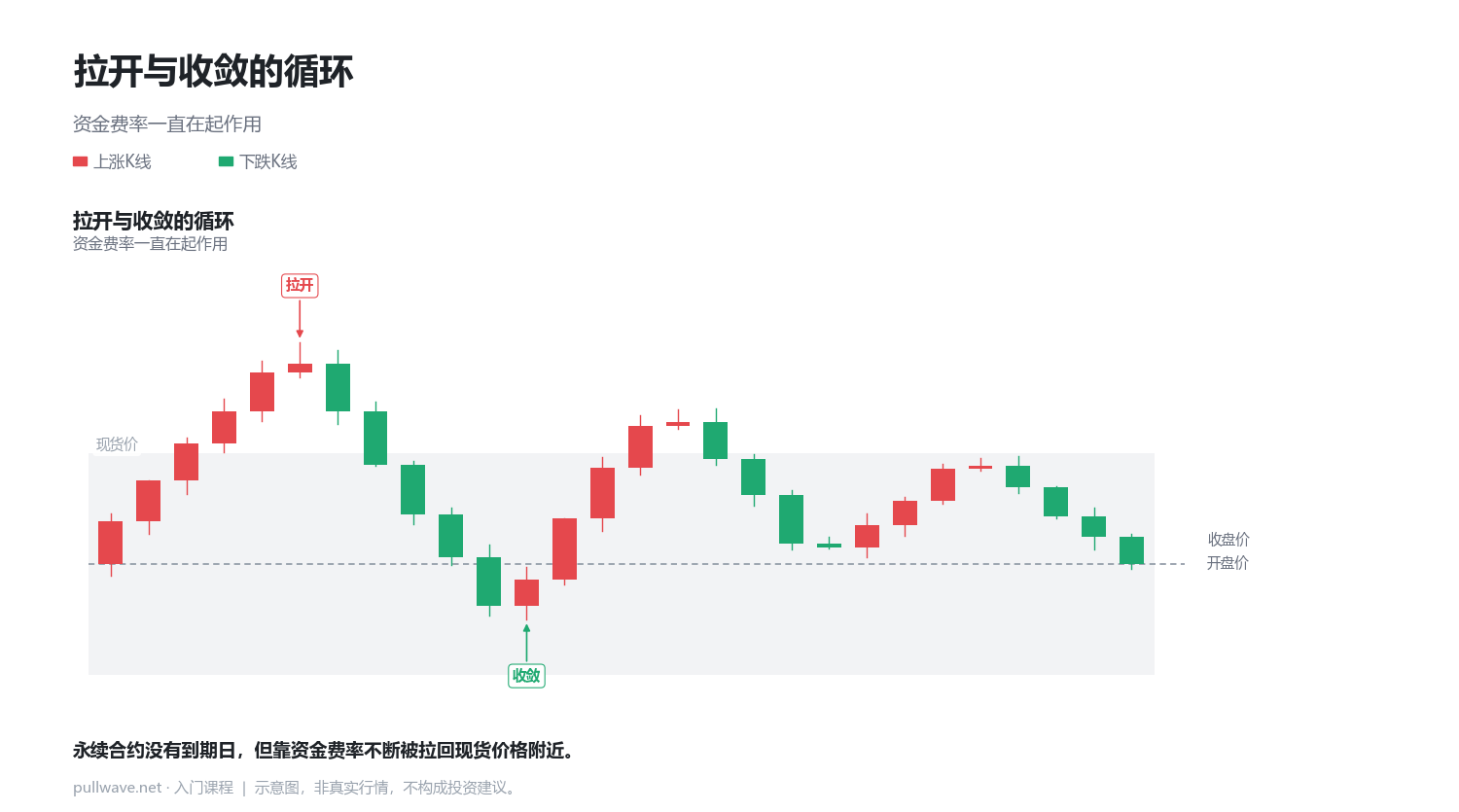永续合约为什么没有到期日 3