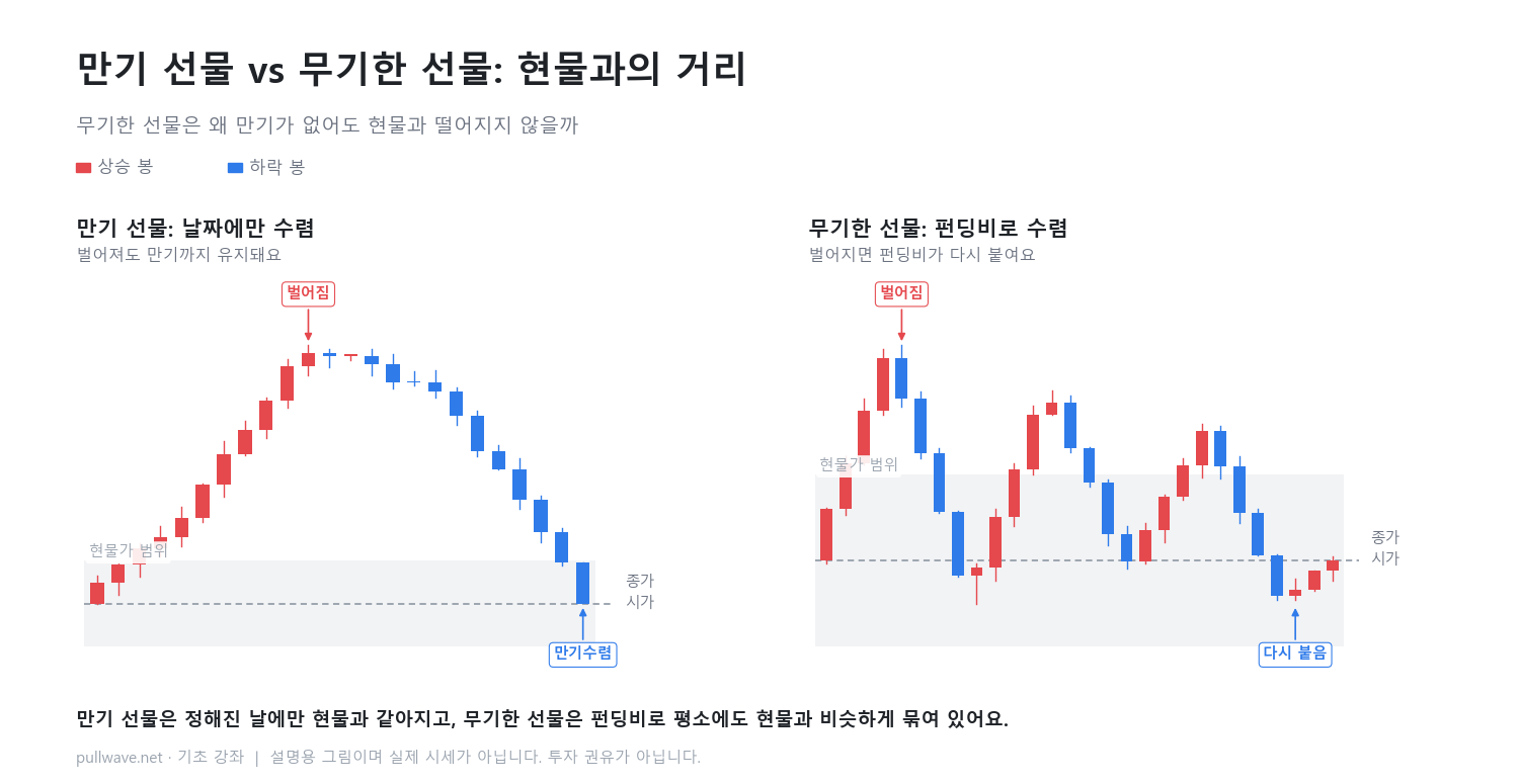 무기한 선물은 왜 만기가 없을까