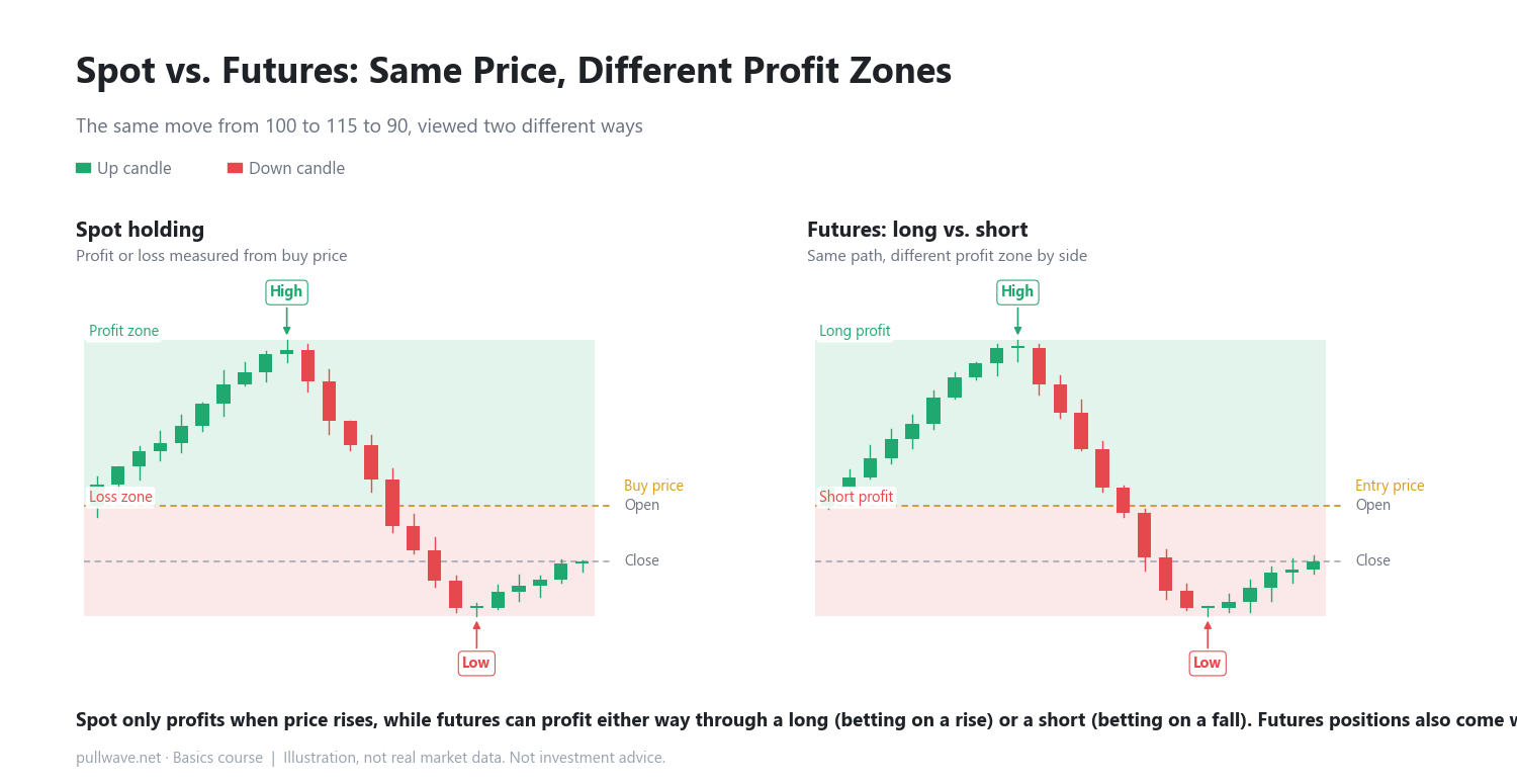 Spot vs. Futures: What's the Real Difference?